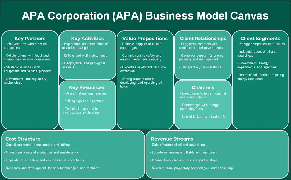 APA Corporation (APA): Modelo de negocios Canvas