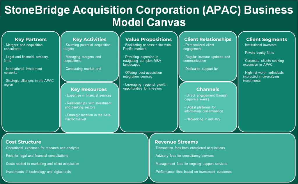 Stonebridge Adquisition Corporation (APAC): Modelo de negocios Canvas