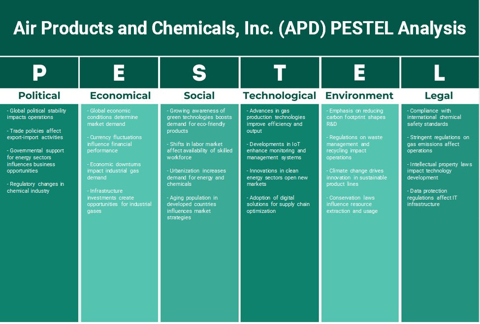 Air Products and Chemicals, Inc. (APD): Análise de Pestel