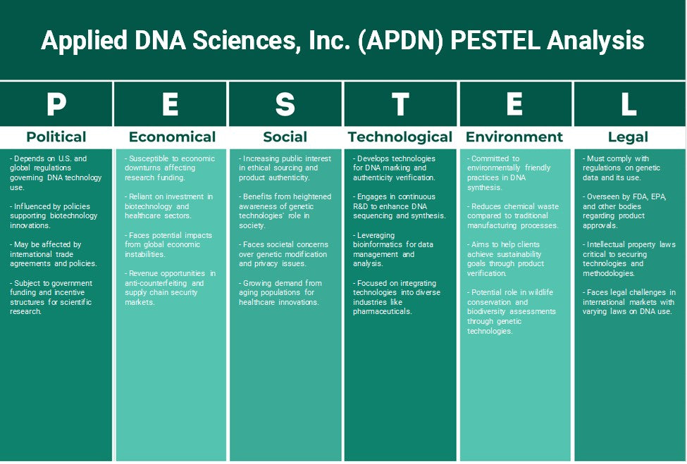 شركة علوم الحمض النووي التطبيقية (APDN): تحليل PESTEL