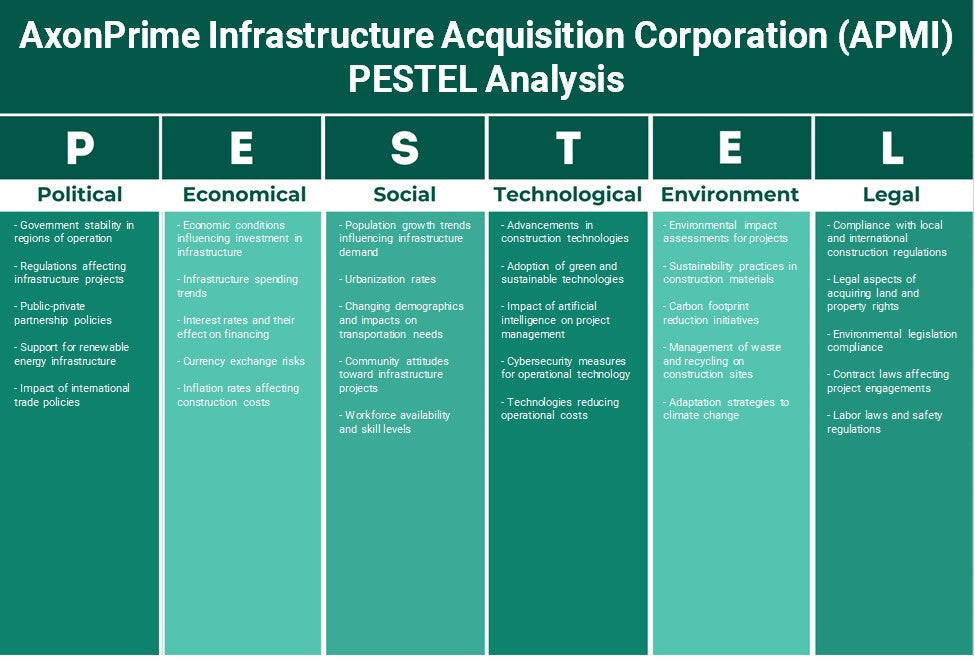 شركة AxonPrime Infrastructure Acquisition Corporation (APMI): تحليل PESTEL