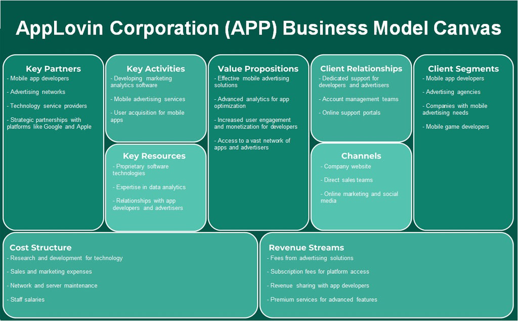APLOVIN CORPORATION (APP): Canvas de modelo de negócios