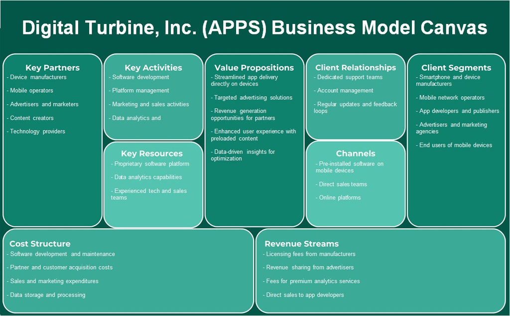 شركة Digital Turbine, Inc. (APPS): نموذج الأعمال التجارية