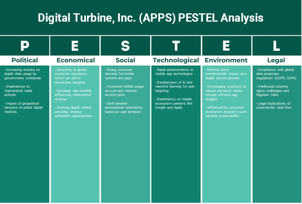 Digital Turbine, Inc. (APPS): Análise de Pestel