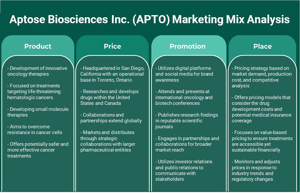 Aptose Biosciences Inc. (Apto): Análisis de marketing Mix