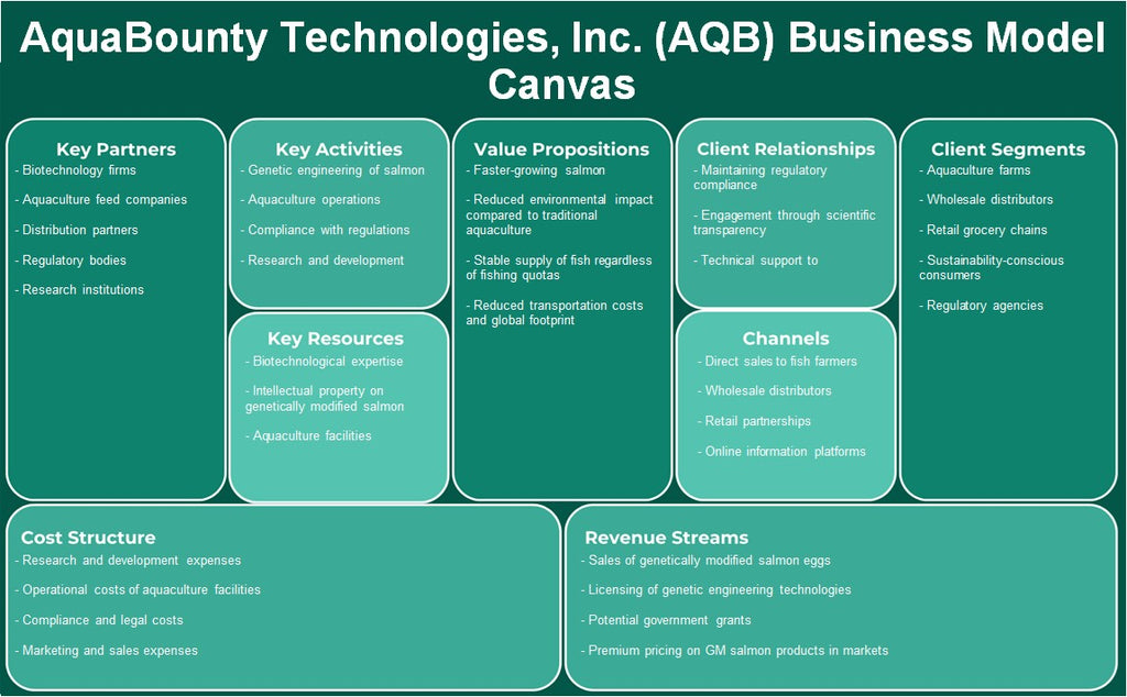 شركة AquaBounty Technologies, Inc. (AQB): نموذج الأعمال التجارية