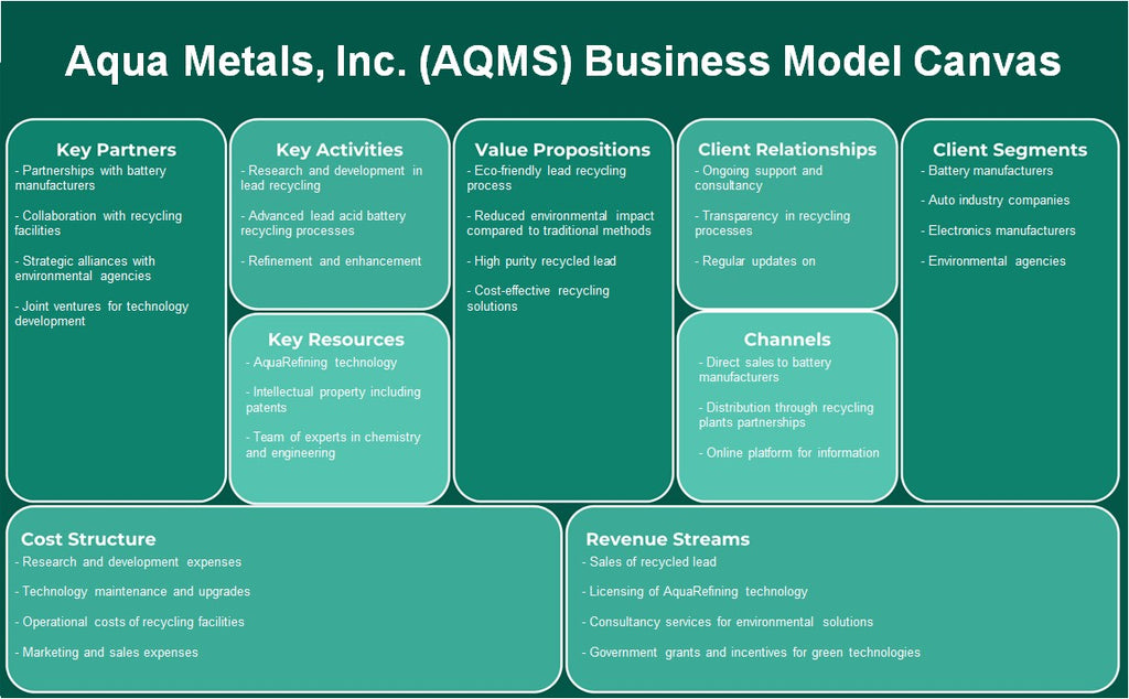 Aqua Metals, Inc. (AQMS): Canvas de modelo de negocio