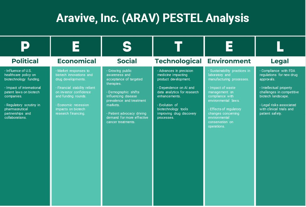 Aravive, Inc. (Arav): Análise de Pestel