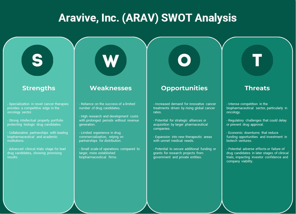 Aravive, Inc. (ARAV): analyse SWOT