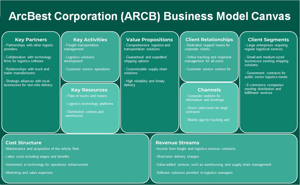 ArcBest Corporation (ARCB): Canvas de modelo de negócios