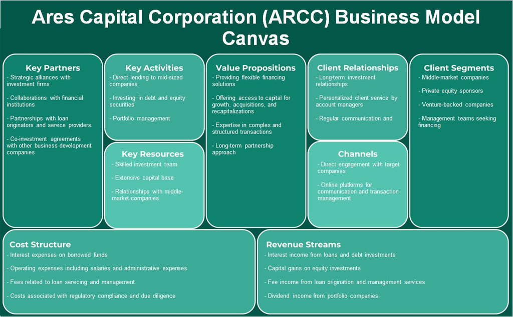 ARES Capital Corporation (ARCC): Canvas de modelo de negocio