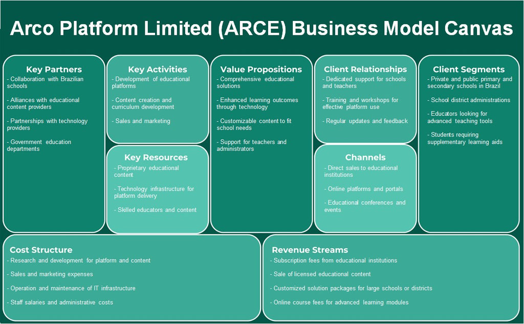 Arco Platform Limited (ARCE): Canvas du modèle d'entreprise