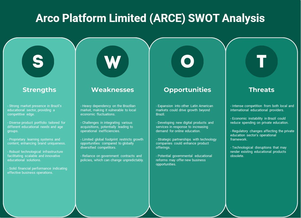 ARCO Platform Limited (ARCE): análisis FODA