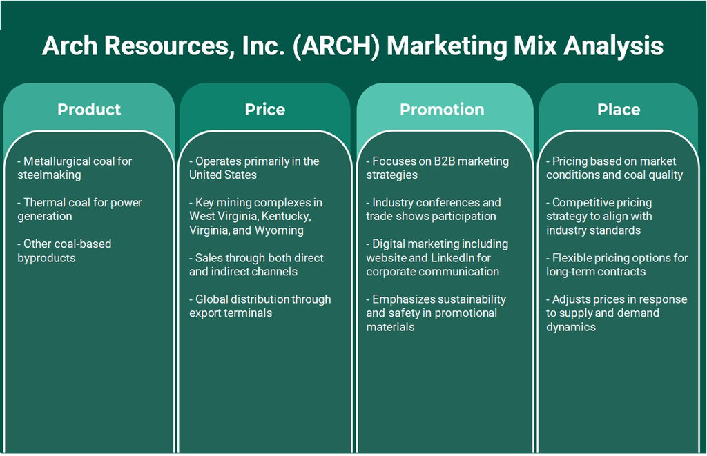شركة Arch Resources, Inc. (ARCH): تحليل المزيج التسويقي