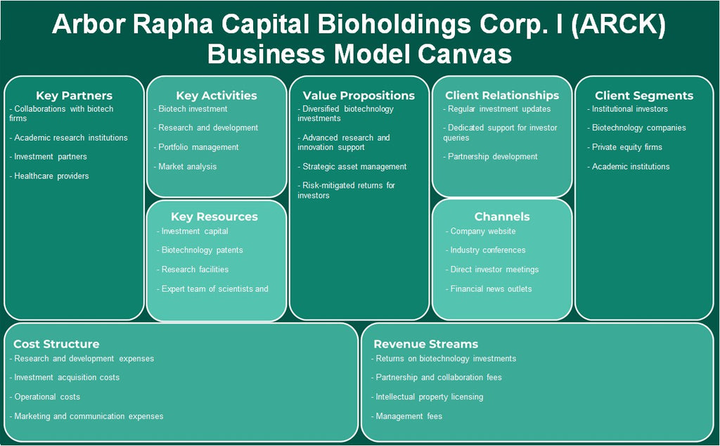 Arbor Rapha Capital Bioholdings Corp. I (ARCK): Canvas de modelo de negócios