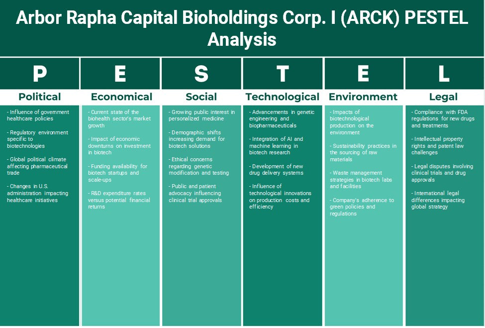 شركة Arbor Rapha Capital Bioholdings Corp. I (ARCK): تحليل PESTEL