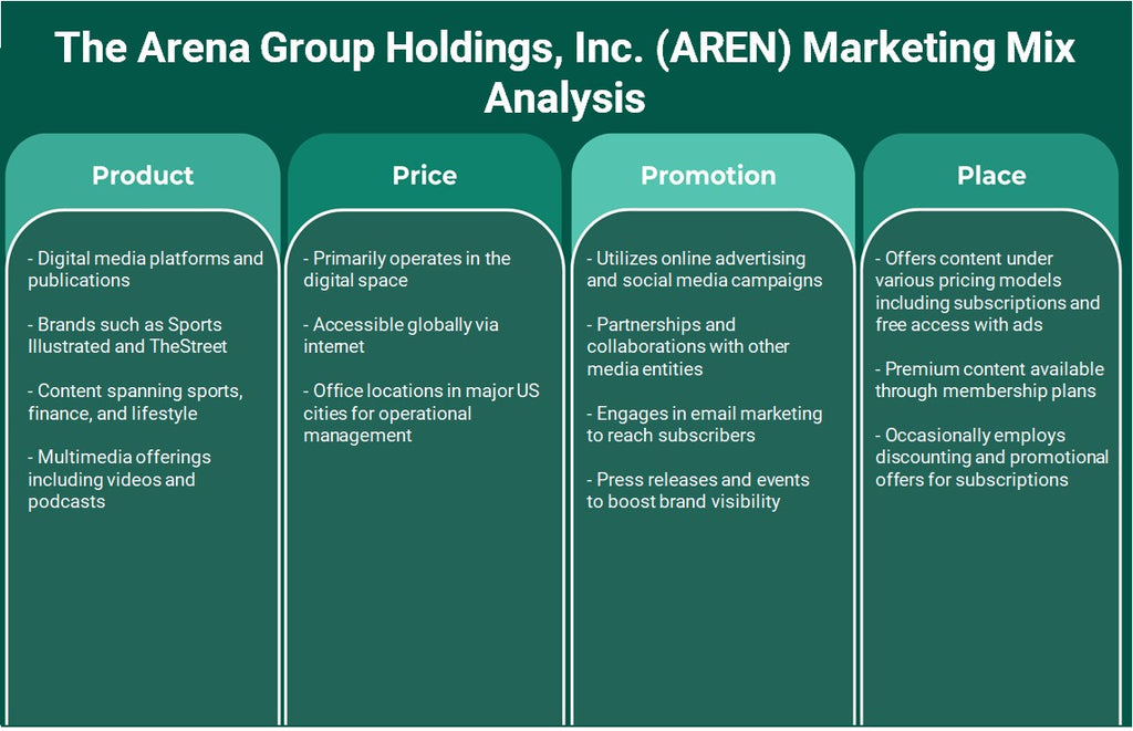 The Arena Group Holdings, Inc. (AREN): análise de mix de marketing