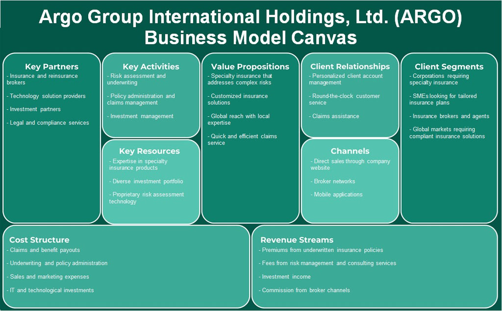 Argo Group International Holdings, Ltd. (Argo): Canvas de modelo de negócios