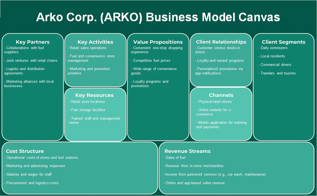 شركة أركو (ARKO): نموذج الأعمال التجارية