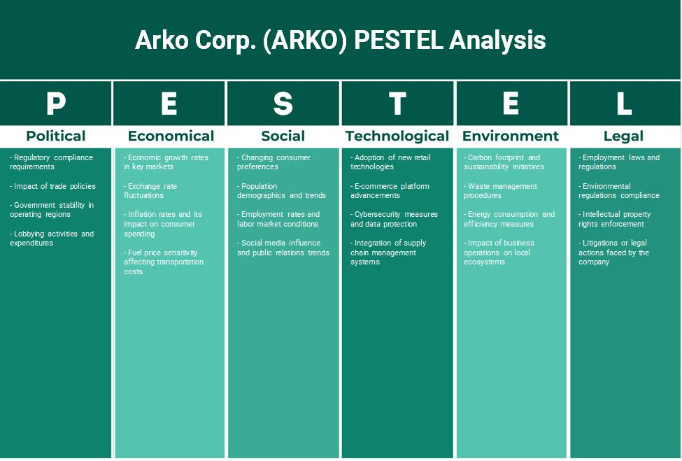 شركة أركو (ARKO): تحليل PESTEL