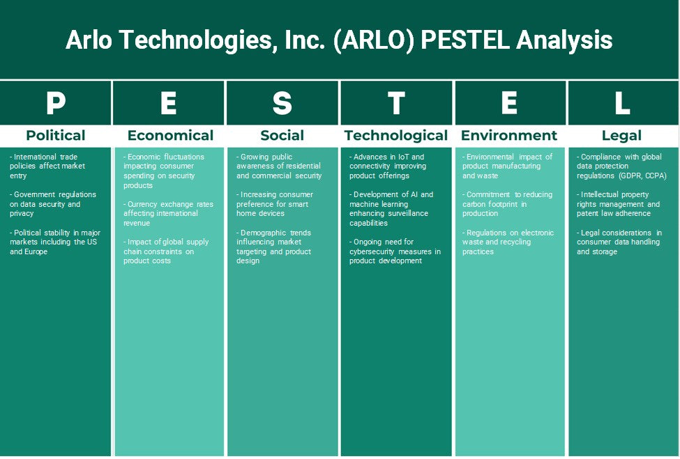 Arlo Technologies, Inc. (Arlo): Análisis de Pestel