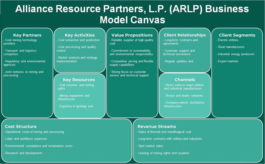 Alliance Resource Partners, L.P. (ARLP): Canvas do modelo de negócios