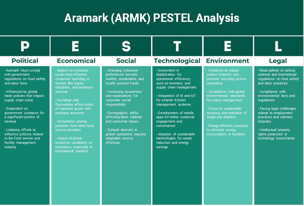 Aramark (ARMK): Analyse des pestel