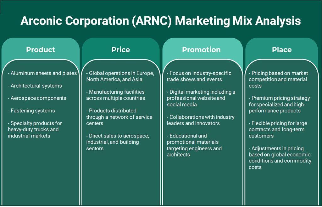 Arconic Corporation (ARNC): Análisis de marketing Mix