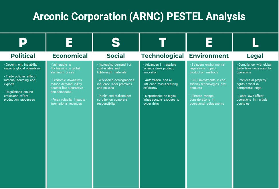 Arconic Corporation (ARNC): Analyse des pestel