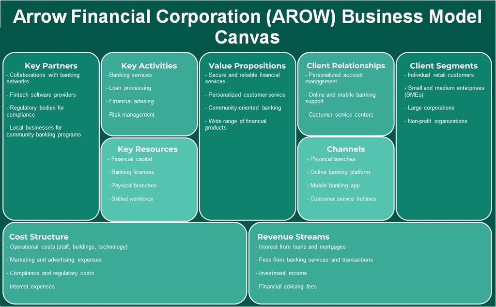 Arrow Financial Corporation (AROW): Canvas de modelo de negocio