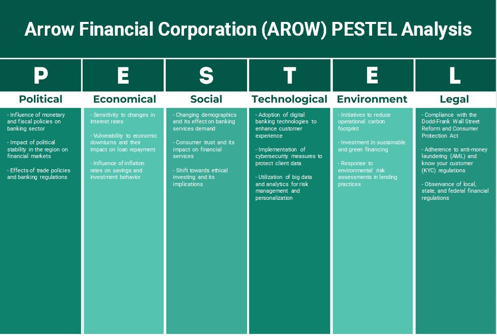 شركة Arrow المالية (AROW): تحليل PESTEL