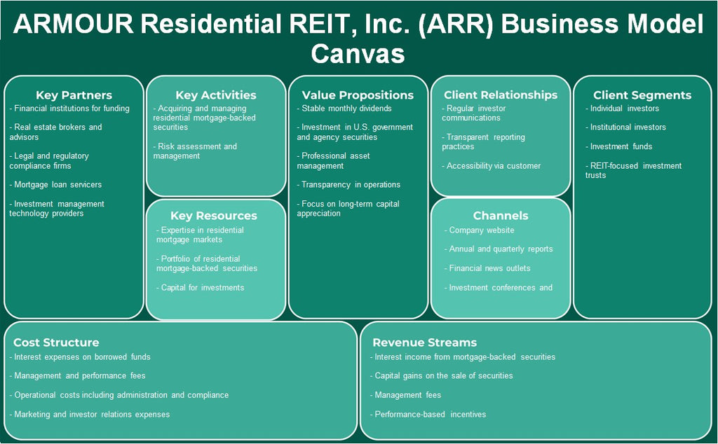 Armour Residential Reit, Inc. (ARR): Canvas du modèle d'entreprise