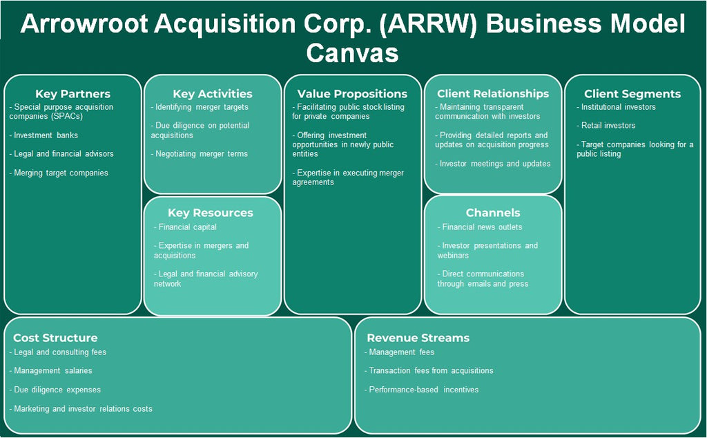 Arrowroot Adquisition Corp. (ARRW): Canvas de modelo de negocio