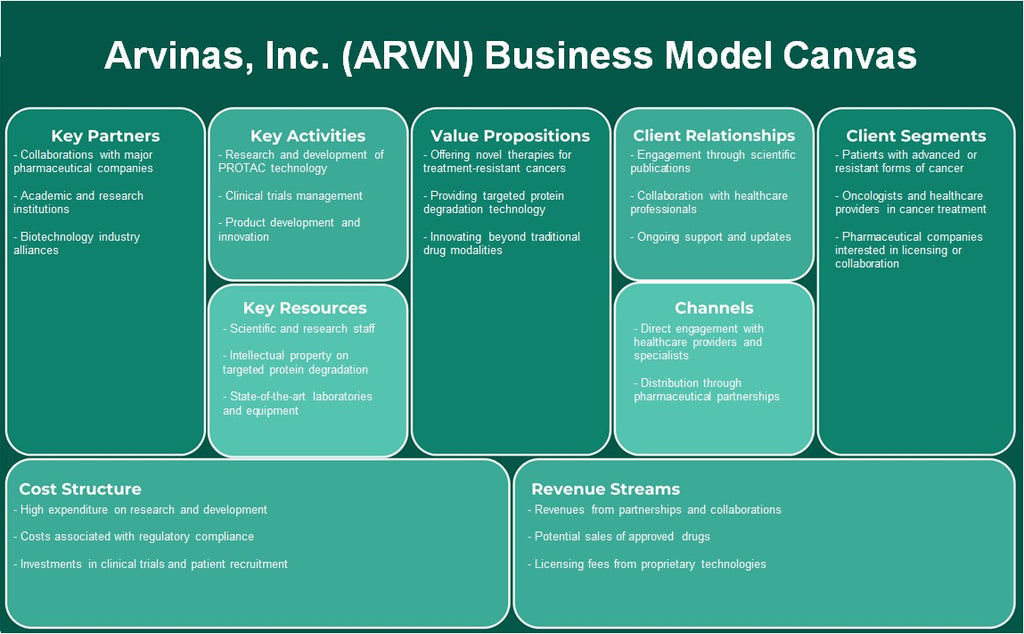 Arvinas, Inc. (ARVN): Canvas de modelo de negocio