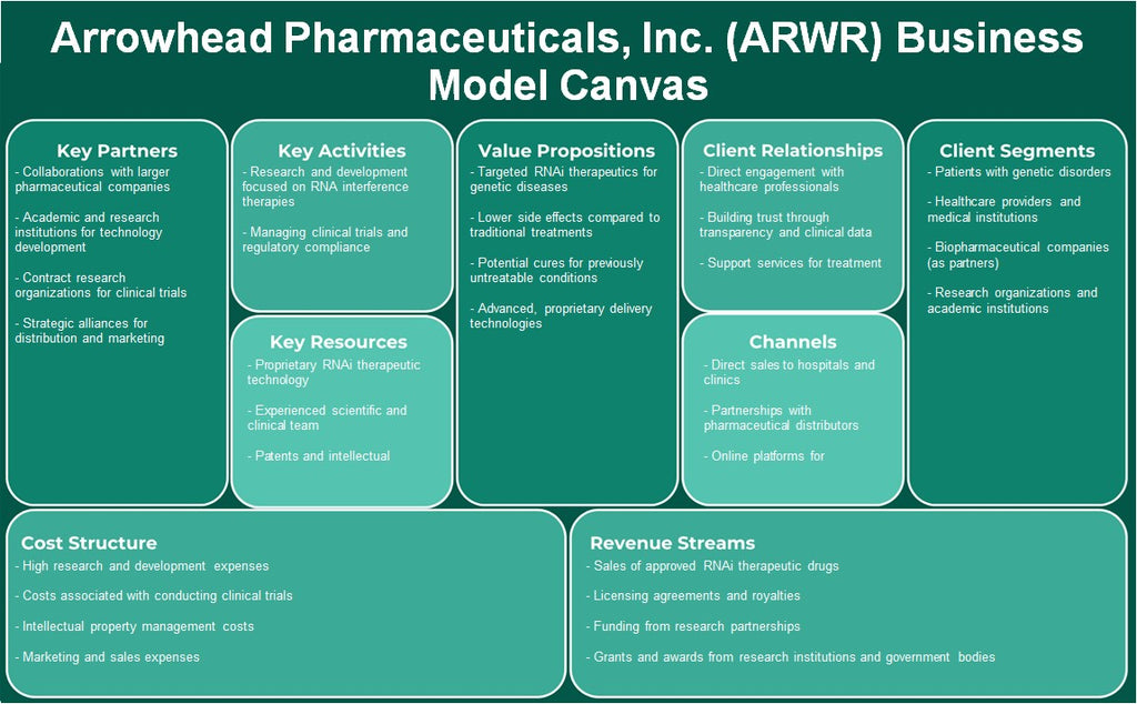 شركة Arrowhead Pharmaceuticals، Inc. (ARWR): قماش نموذج الأعمال