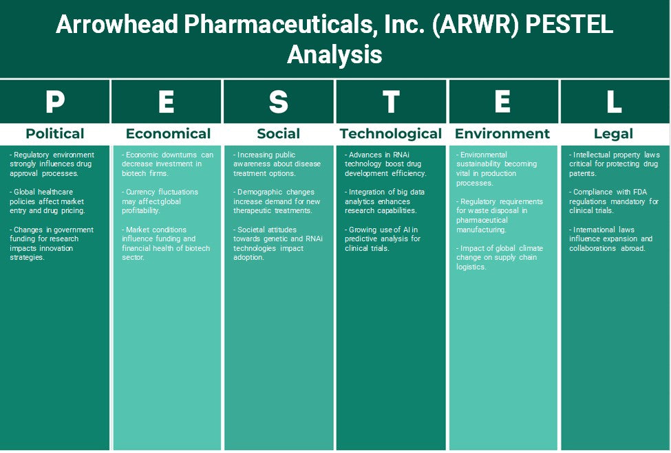 شركة Arrowhead Pharmaceuticals, Inc. (ARWR): تحليل PESTEL