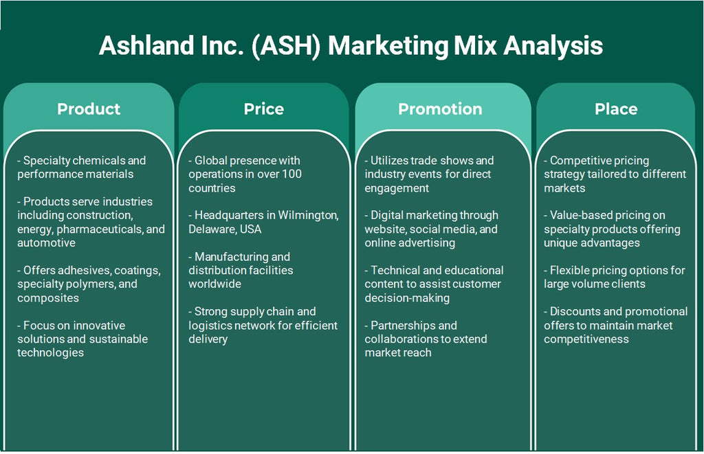 Ashland Inc. (Ash): Análise de Mix de Marketing
