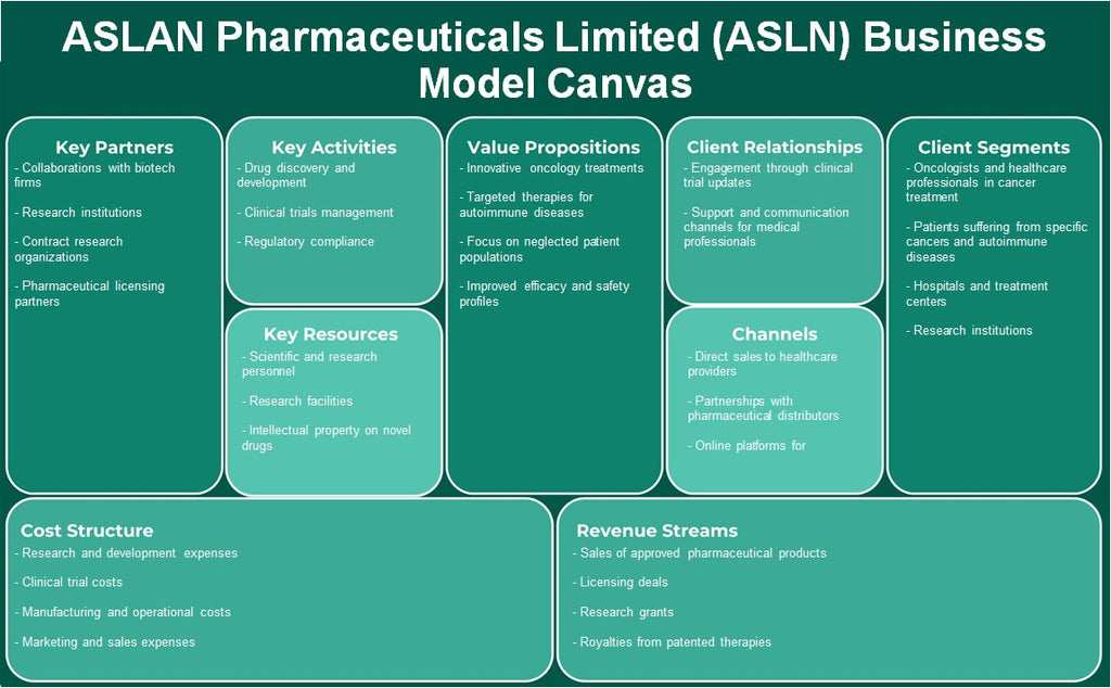 Aslan Pharmaceuticals Limited (ASLN): Canvas de modelo de negocio