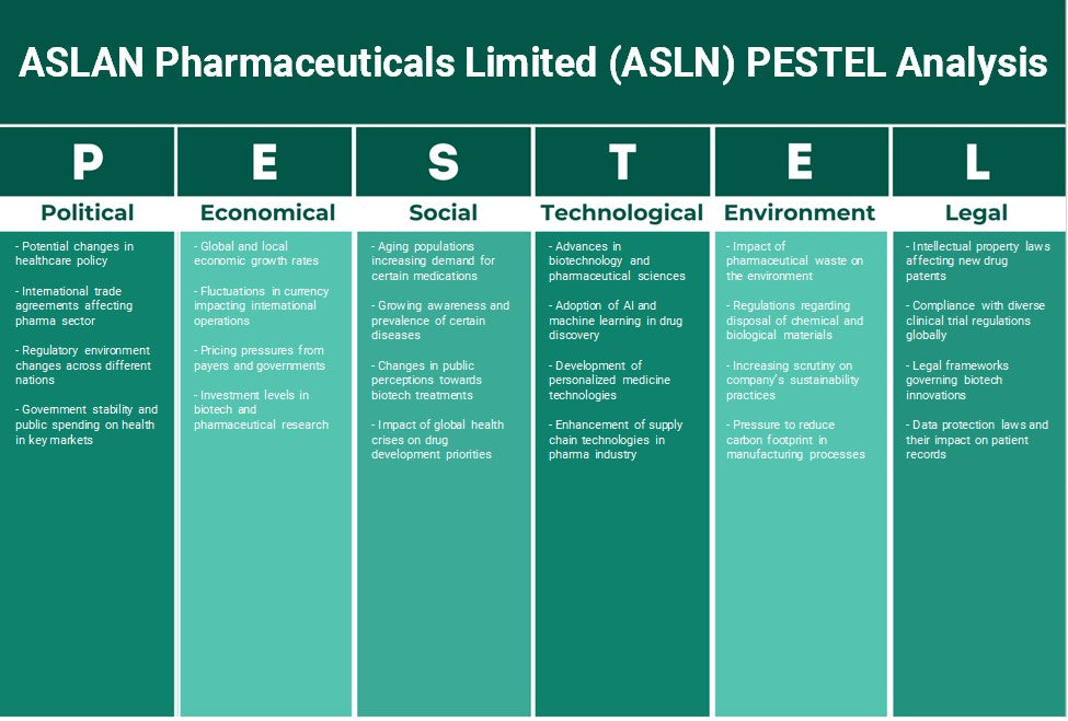 شركة أصلان للأدوية المحدودة (ASLN): تحليل PESTEL