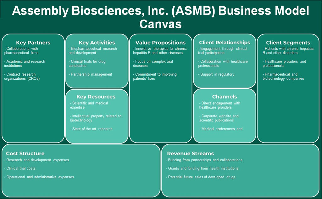 Assemblée Biosciences, Inc. (ASMB): toile de modèle d'entreprise