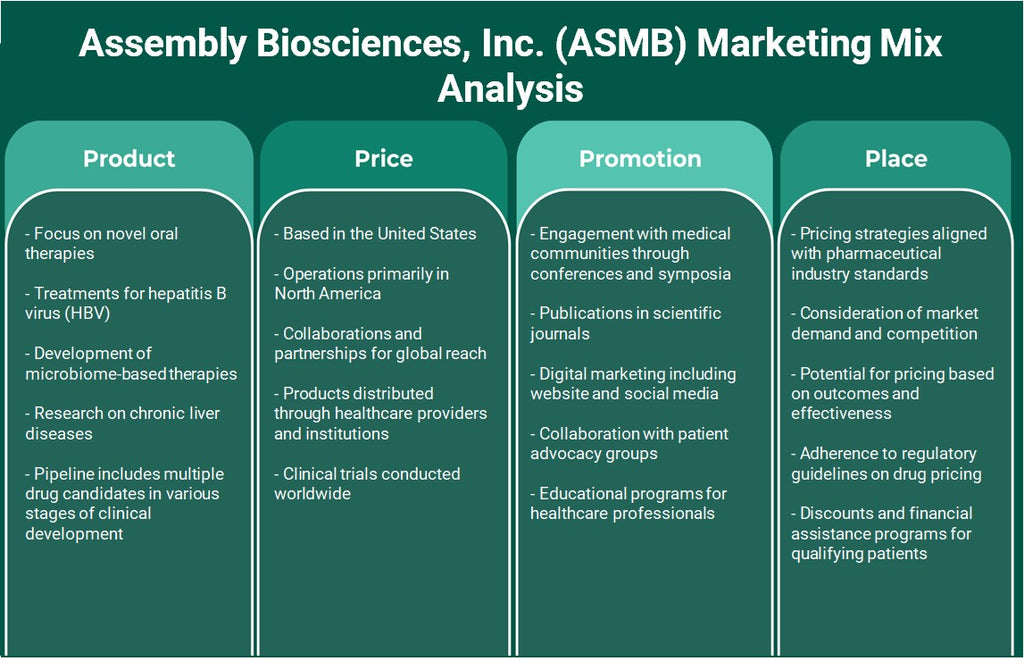 Assembly Biosciences, Inc. (ASMB): Análisis de marketing Mix