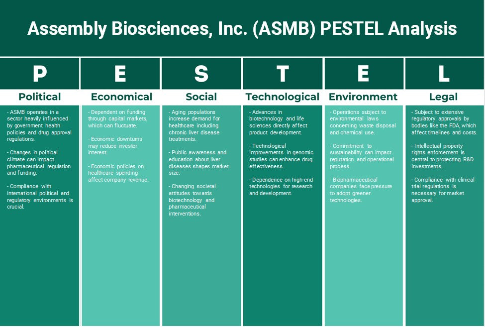 Assemblée Biosciences, Inc. (ASMB): Analyse des pestel