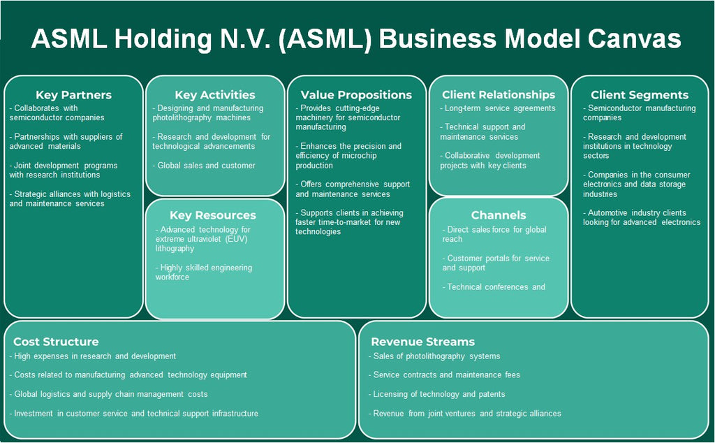 ASML Holding N.V. (ASML): Canvas de modelo de negócios