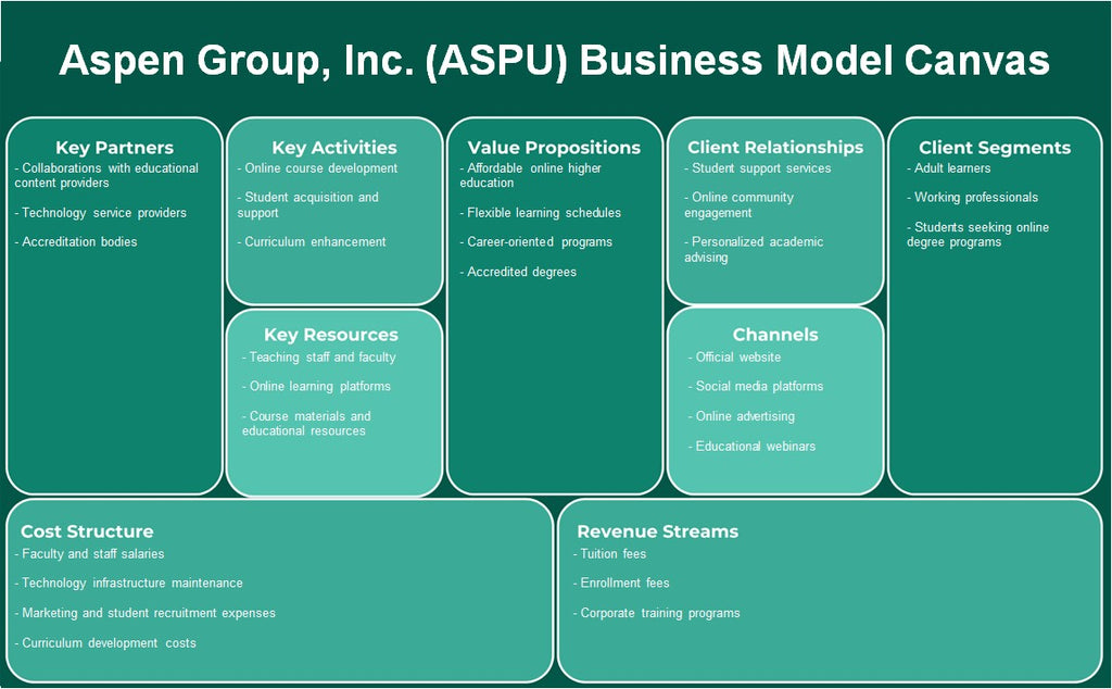 Aspen Group, Inc. (ASPU): toile du modèle d'entreprise