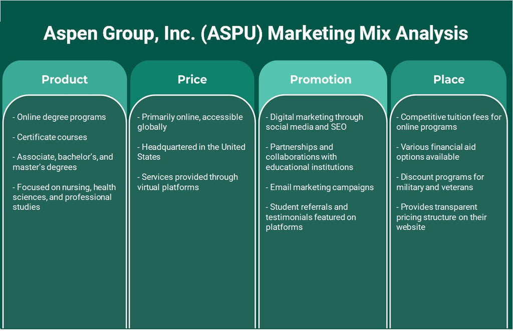 Aspen Group, Inc. (ASPU): تحليل المزيج التسويقي