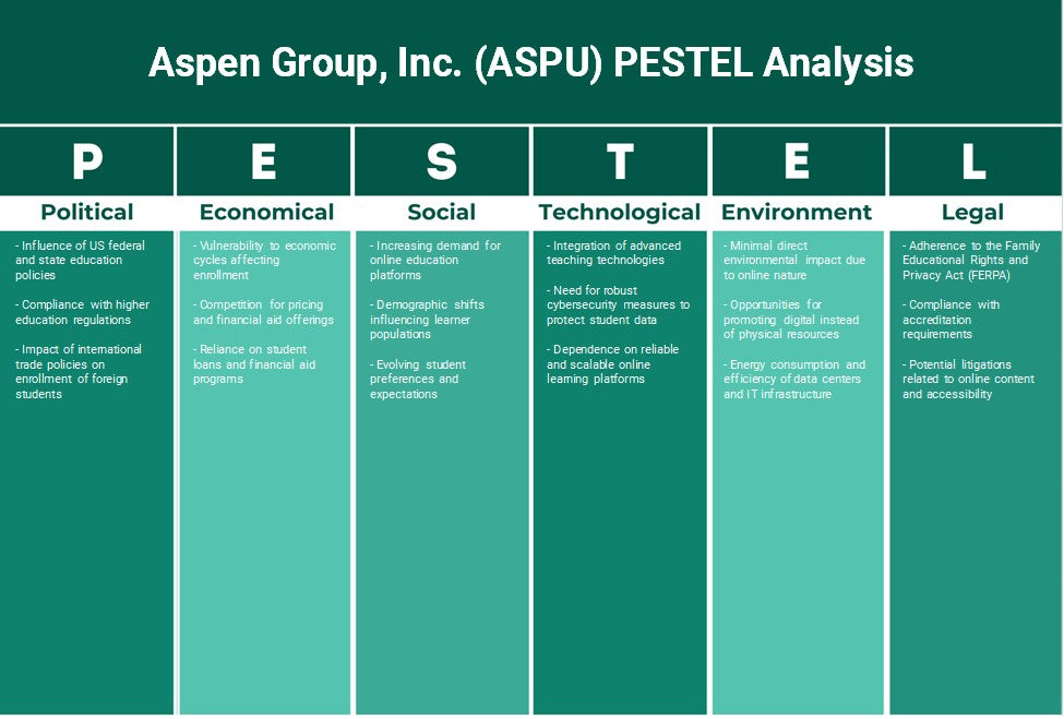Aspen Group, Inc. (ASPU): Análisis de Pestel