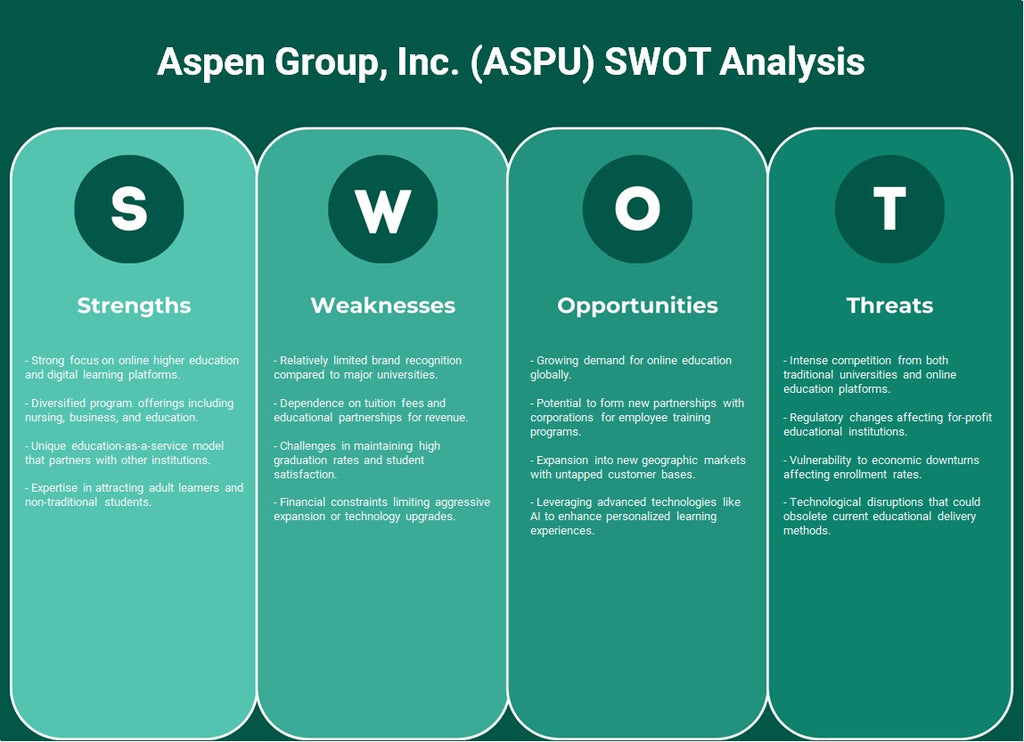 Aspen Group, Inc. (ASPU): تحليل SWOT