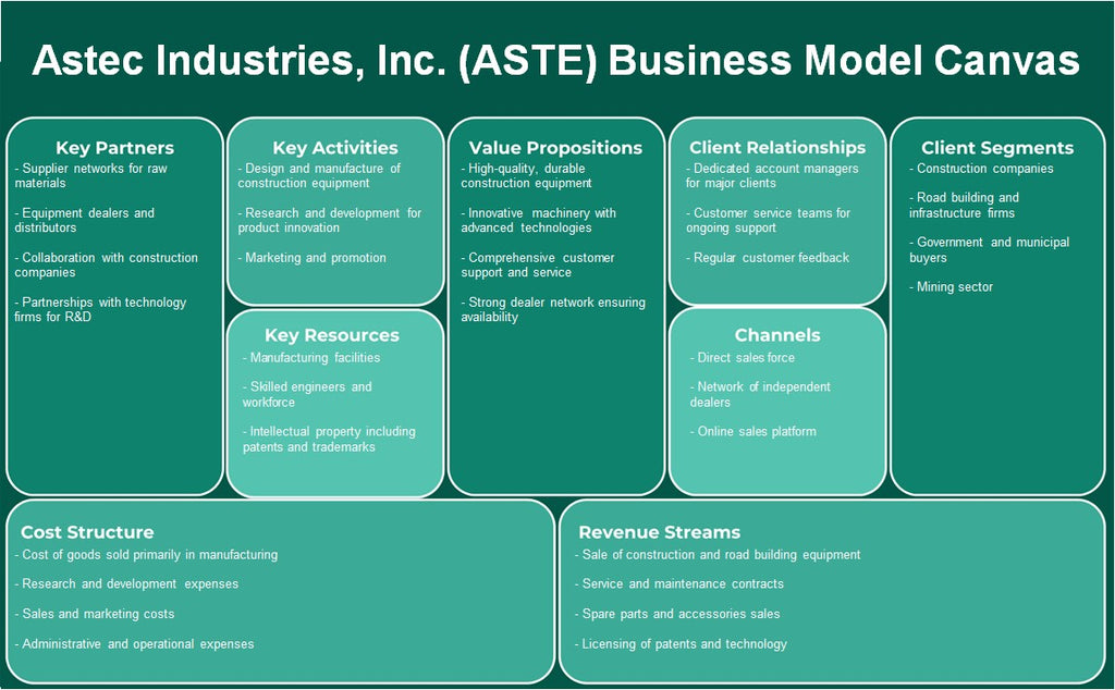Astec Industries, Inc. (ASTE): Canvas de modelo de negócios