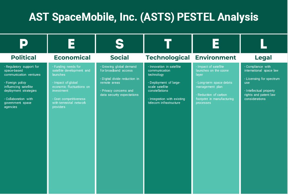 AST SpacEmobile, Inc. (ASTS): Análise de Pestel