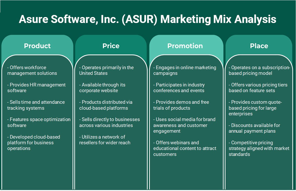 Asure Software, Inc. (Asur): Análisis de marketing Mix